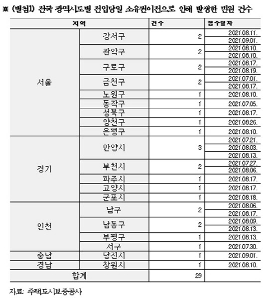 전국 광역시도별 전입당일 소유권이전으로 인해 발생한 민원 건수. <김상훈 국민의힘 의원실 제공>